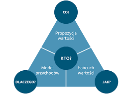 Model biznesowy – czym jest i jak go stworzyć?