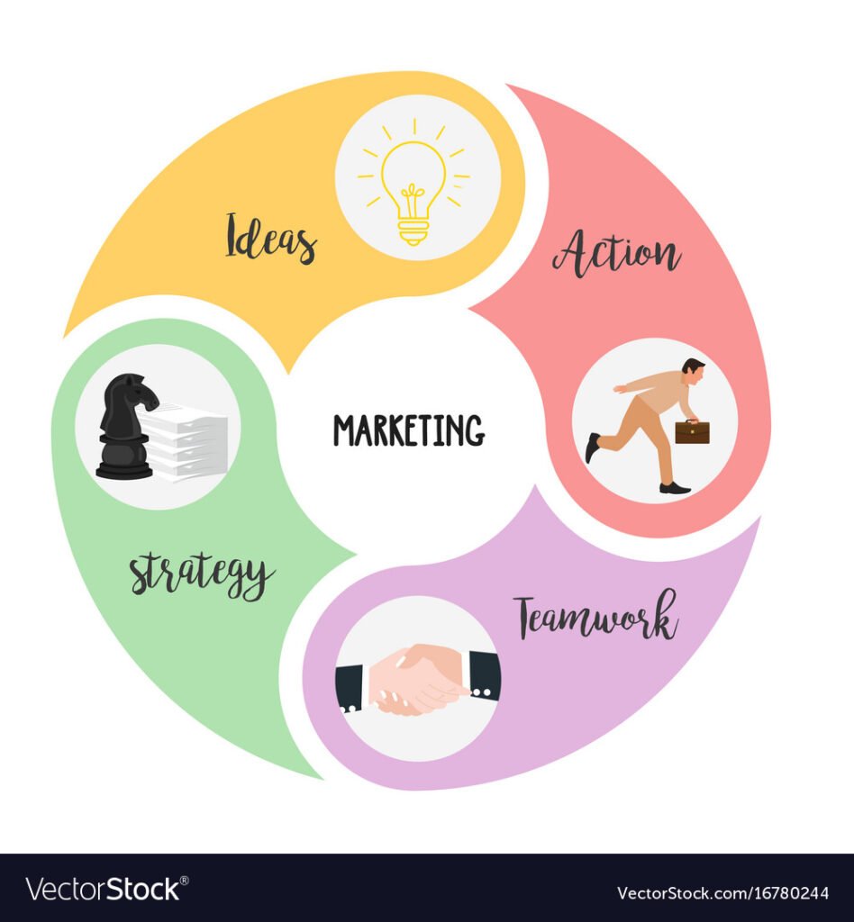 elements of marketing - customer acquisition